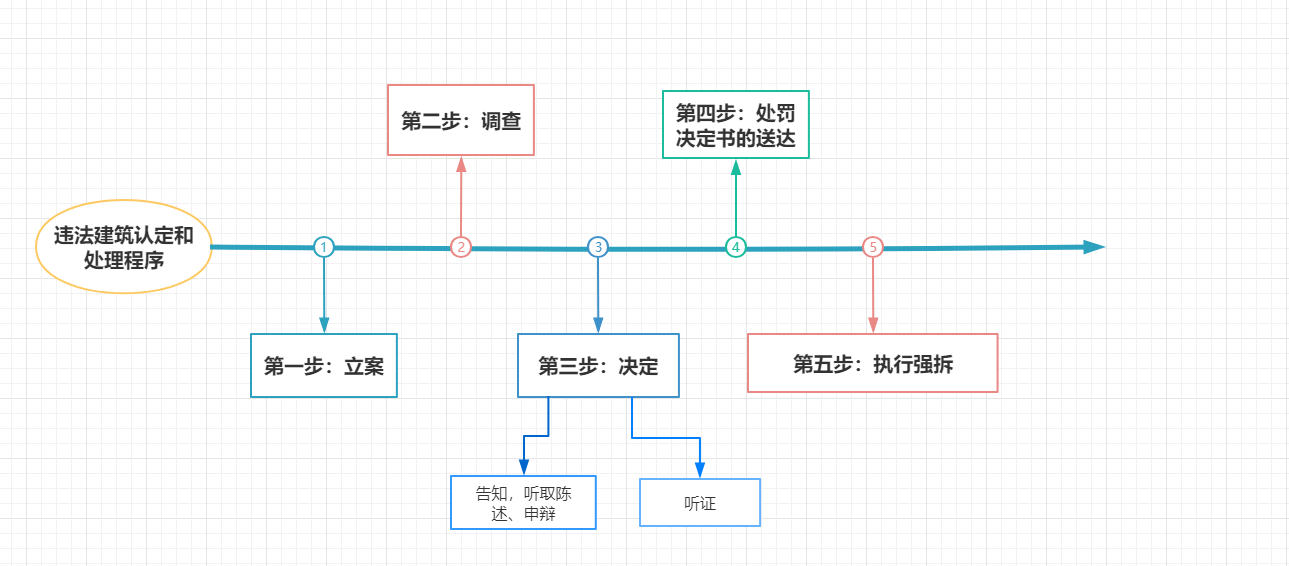 违法建筑拆迁